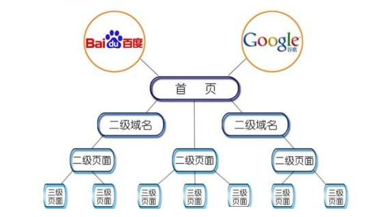 網站內部結構優化