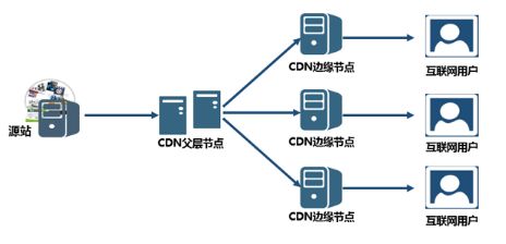 SEO網站CDN加速是什么