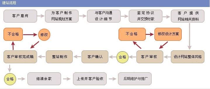 如何制作網站？教程都有哪些？